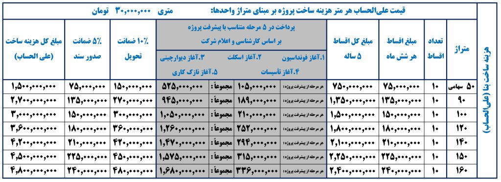 جدول هزینه ساخت پروژه برج های دوقلوی سوپرلوکس شاهان